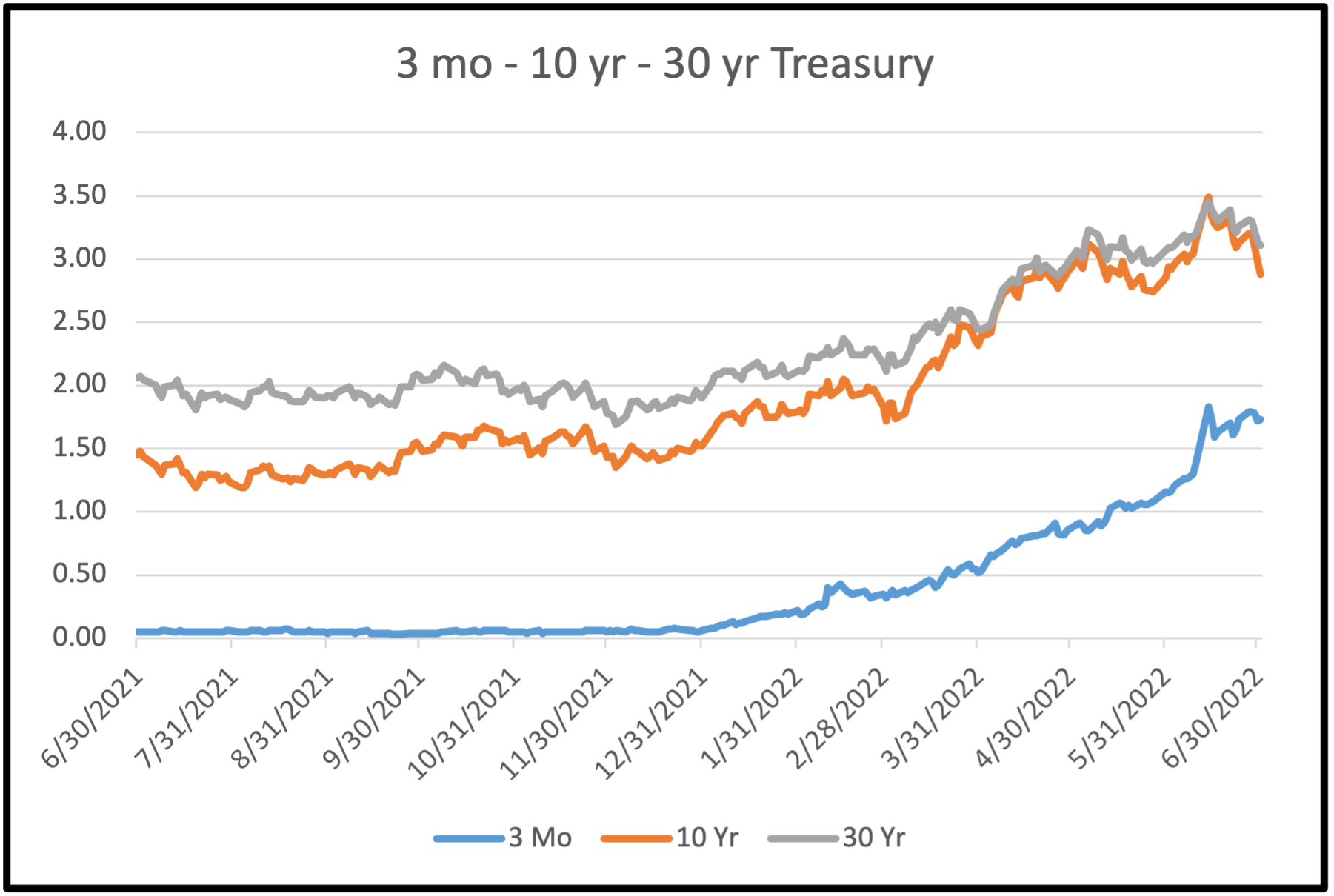 FPC Wealth 2022 Second Quarter 12Month Recap